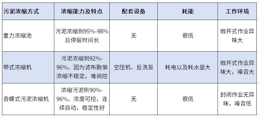 污泥濃縮機(jī)對(duì)比圖 污泥濃縮機(jī)對(duì)比圖
